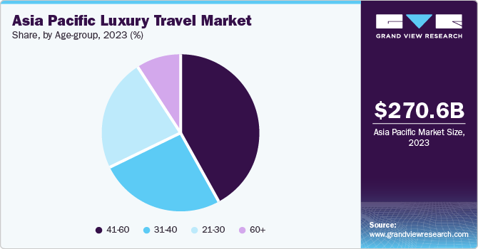 Asian Tourism Growth Chart